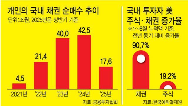나도 채권투자 시작해볼까...투자목적따라 거래전략도 세분화해야[돈창]