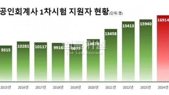폭증하는 전문직 시험 응시자수