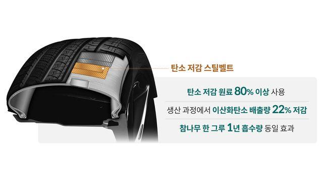 현대차∙기아, 세계 최고 수준 '탄소 저감' 타이어 스틸벨트 개발