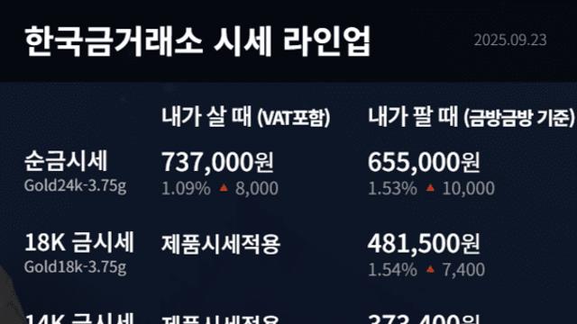[금값시세] 9월 23일 한국금거래소 24K 순금 3.75g 기준 737,000원