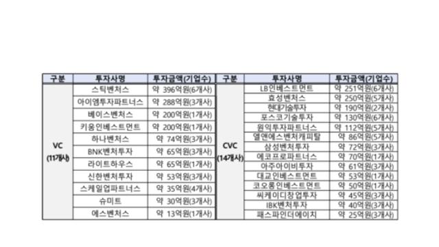 중기부, 초격차 VC 멤버십 25개사 확대… NEXT UNICORN 운용사 5곳 신규 합류