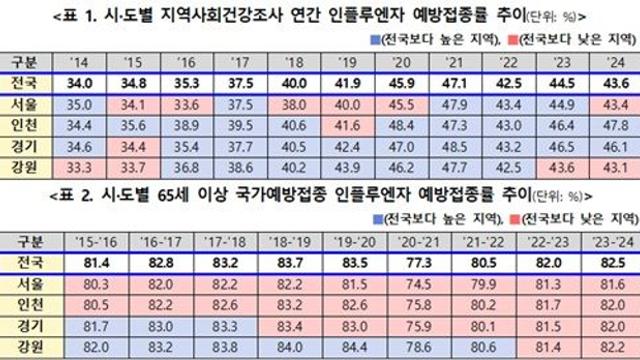 수도권 인플루엔자 접종률 저조, 건강생활실천율 격차 심화
