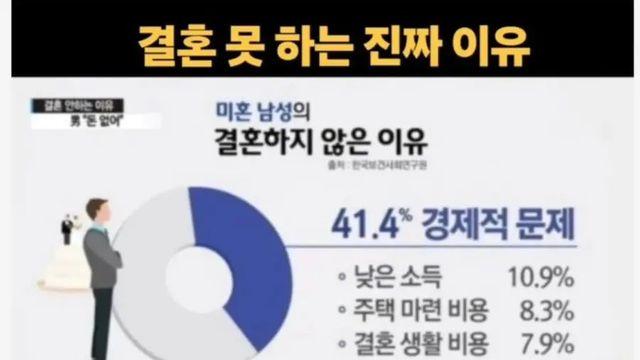 현재 미혼 남녀가 결혼 못하는 진짜 이유