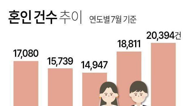 최근 급등하는 결혼율 근황 ㄷㄷ