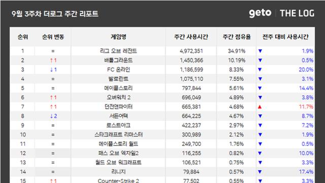 [위클리 PC방] ‘구관이 명관’ 디아블로3, 점유율 TOP30 재진입