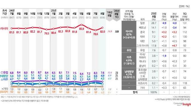 중국 ‘상승’, 일본은 ‘주춤’…해외여행 판도 흔들
