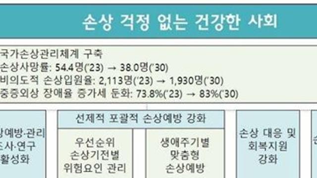 질병관리청 ‘손상 걱정 없는 건강한 사회’ 구현 위해 첫 종합계획 발표