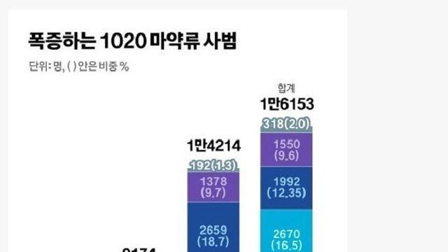 한국에서 펜타닐이 유행 안하는 이유
