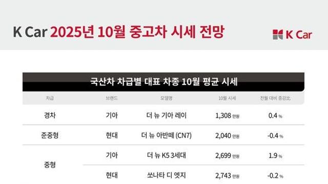 케이카, 추석 연휴 앞두고 신차급 카니발·쏘렌토 강세