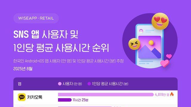 카톡, 가장 많이 사용하는 SNS 앱 1위...사용시간은 틱톡 최고