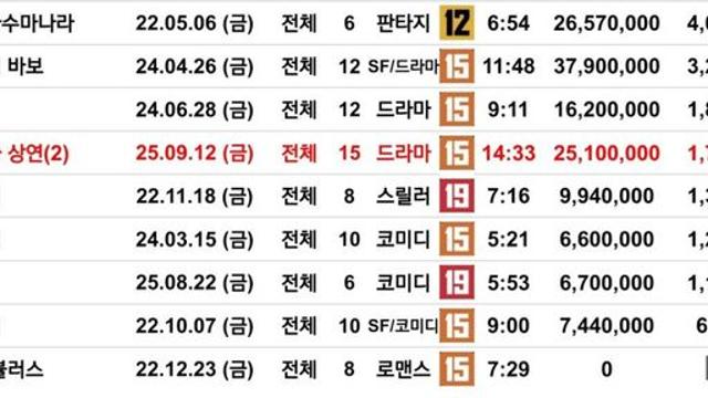 넷플릭스 은중과상연 뷰수