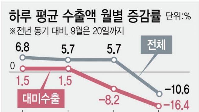 하루 평균 수출액 월별 증감률 폭락중인 대한민국
