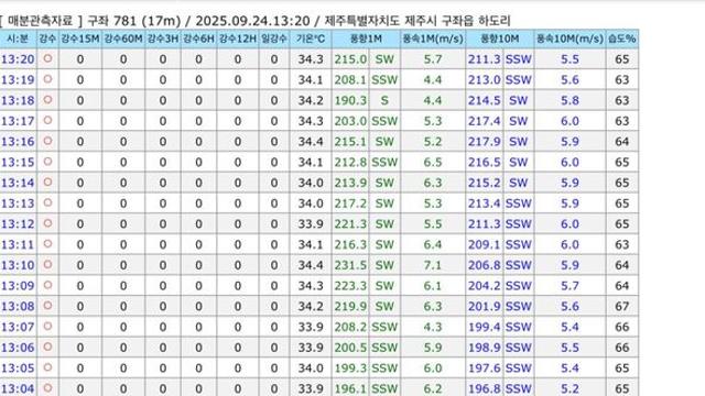제주 구좌읍 34.4도 돌파 