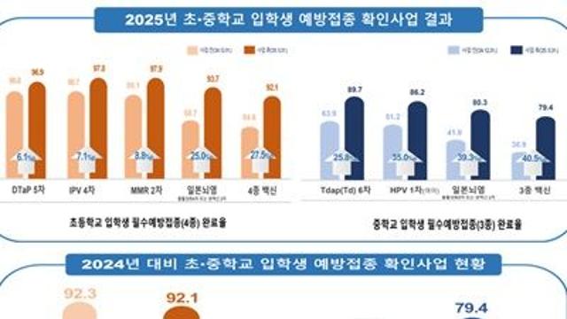 2025년 초·중학교 입학생 예방접종 완료율…초등생 92.1%, 중학생 79.4%