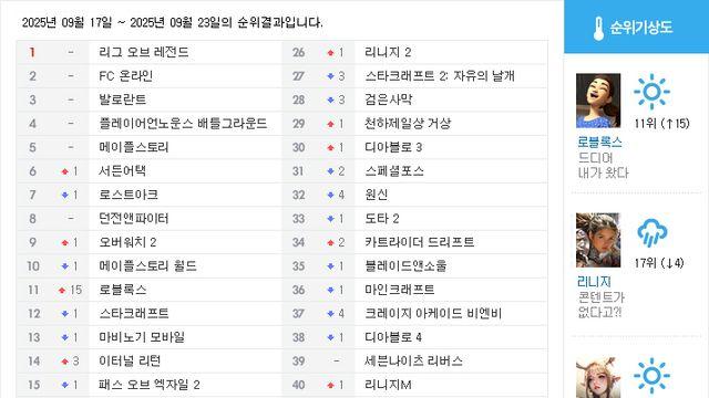 [순위분석] 콘텐츠가 점점 줄어든다, 리니지 4계단 하락