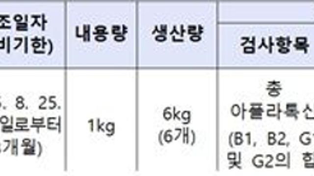 식약처, ㈜우농 소분·판매한 ‘볶음땅콩’ 판매 중단 및 회수 조치