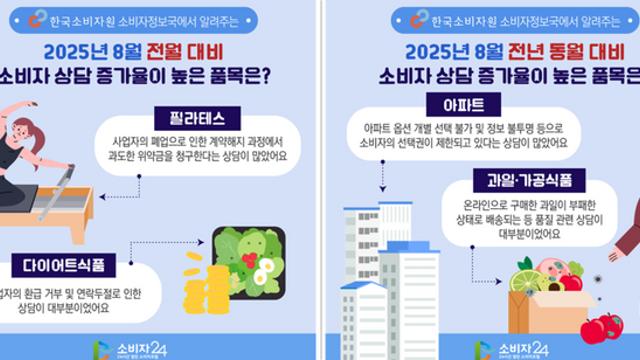 필라테스·다이어트식품 상담 급증...소비자 불만 양상 뚜렷