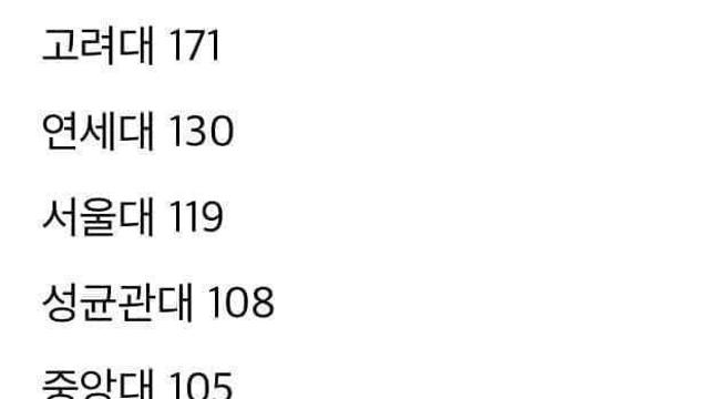 2025 대학별 CPA 합격자 배출 서열
