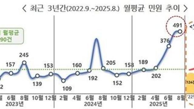 올들어 '숙박 민원' 월 평균 297건…3년새 2.4배 급증
