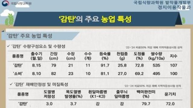 농촌진흥청 국립식량과학원, 스타청년농업인 사업장·신품종 '감탄' 재배 현장 방문