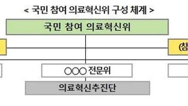 보건복지부, 국민 참여 의료혁신위원회 출범 착수