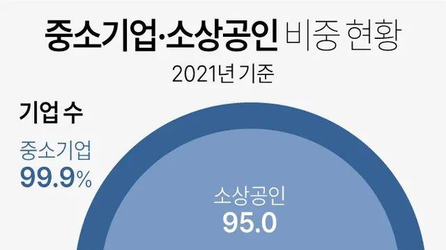 우리나라 중소기업 비율