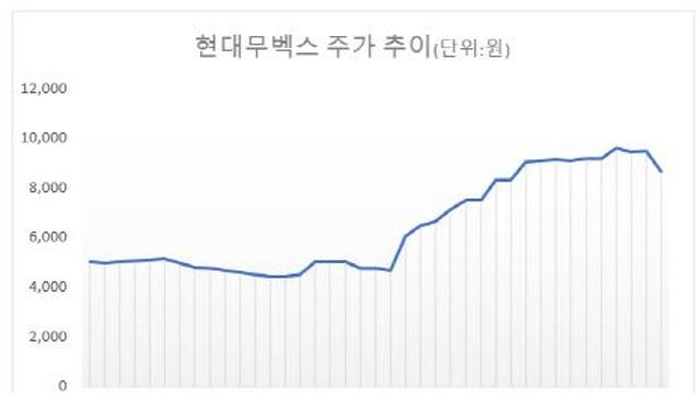 두 배 뛴 현대무벡스…현대엘리 지분 매각 계획에 '출렁'