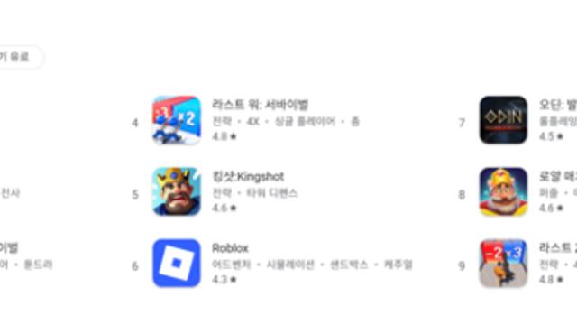 구글플레이, 게임 매출 순위 집계 오류 반복…원인 “할 말 없다” 입장