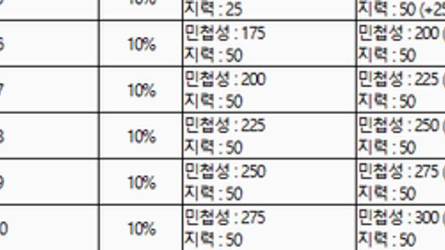 현재 논란중인 거상 강화 확률
