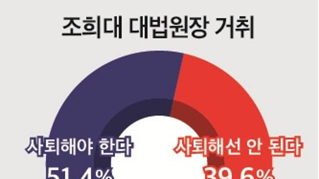 [미디어토마토] 조희대 대법원장 사퇴 찬성 51.4%...내란전담재판부 설치 찬성 54.6%