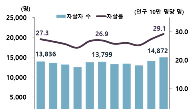 2024년 하루 평균 40명… 2011년 이후 ‘자살률’ 가장 높아