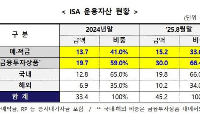 코스피 질주에 ISA 자금도 ‘국내 유턴’…비중 66% 차지