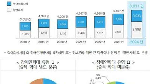 2024년 장애인학대 신고 6,031건, 국민인식 개선으로 학대 신고 지속 증가