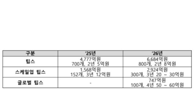 중기부, 2026년 R&D 예산 2.2조원 역대 최대 편성