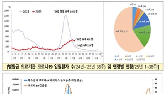추석 연휴 앞두고 코로나19 입원환자 여전히 높은 수준, 고위험군 각별한 주의 필요