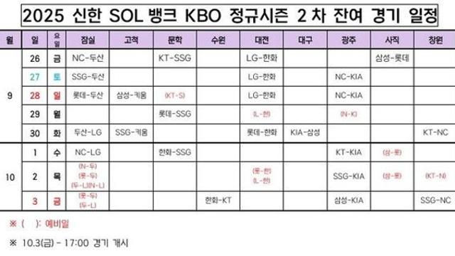 KBO, 정규시즌 잔여경기 일정 확정…10월3일 정규리그 마감