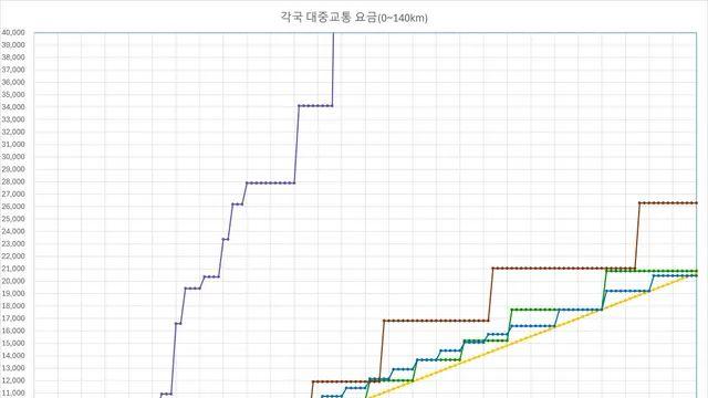 한국 교통요금이 얼마나 말이 안되는 수준인지 araboji