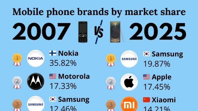 2007년 vs 2025년 폰 세계 점유율