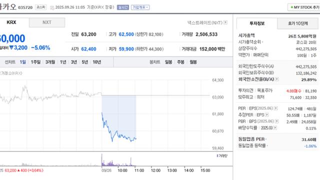 [실시간] 카카오 주가 현황