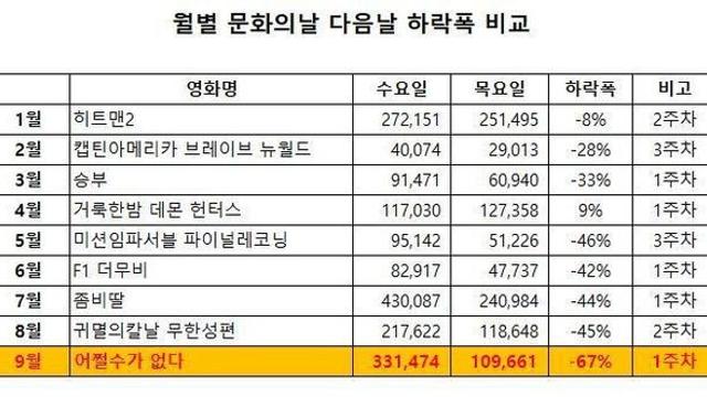 어쩔수가 없다. 개봉 2일차 최악 심각한 상황