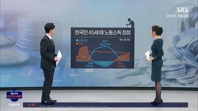 45세에 '정점' 61세에 '적자'…'노인 빈곤율' OECD 중 최고