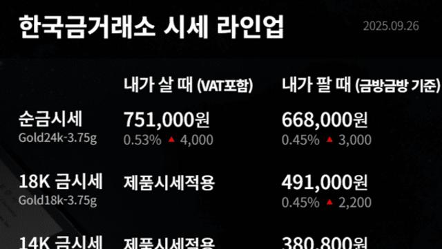 [금값시세] 9월 26일 한국금거래소 금·백금·순은 모두 상승…24K 판매가 66만8천원