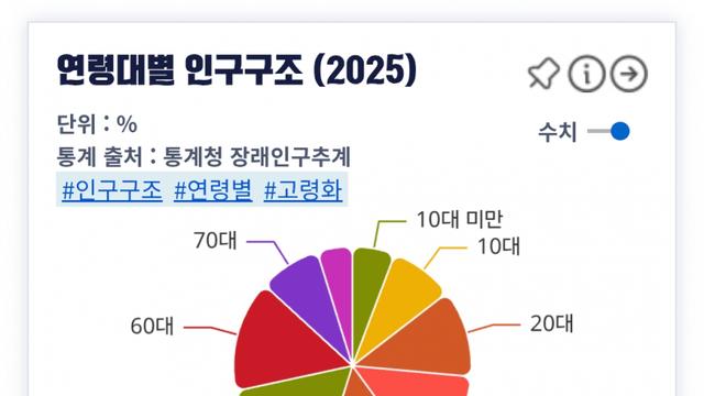 국가에 40대 이상 노인네들이 많아지면 생기는 현상