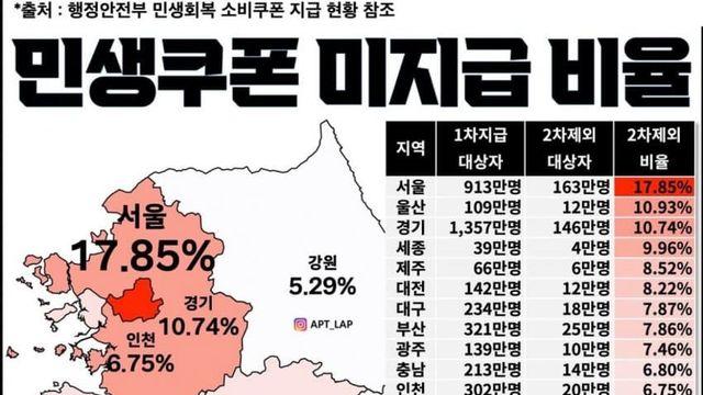 2차 민생소비쿠폰 전국 지역별 고소득 미지급자 비율