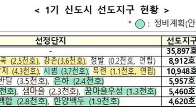 1기 신도시 재건축, 최대 7만호까지 확대...9·7 공급방안 후속조치