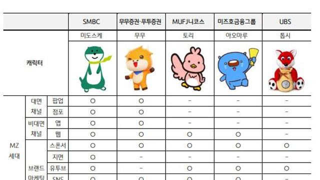 “귀여우면 다야” 글로벌 금융사들 MZ 공략 ‘캐릭터 마케팅’