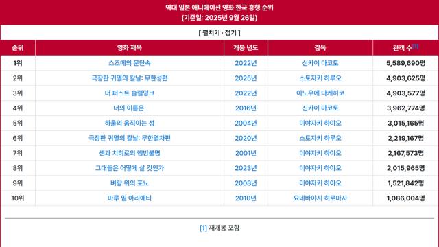 과연 귀멸의 칼날이 스즈메를 딸까요?