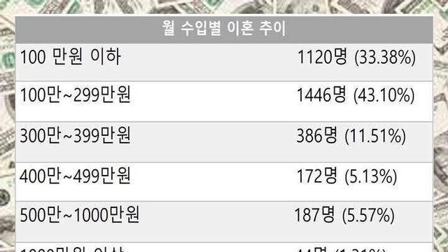 남자들이 이혼 당하는 이유 1위