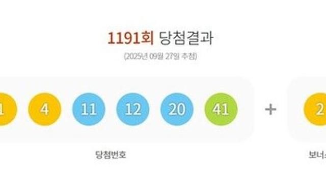 1191회 로또 1등 각 15억원씩…자동 9명·수동 8명·반자동 1명(종합)