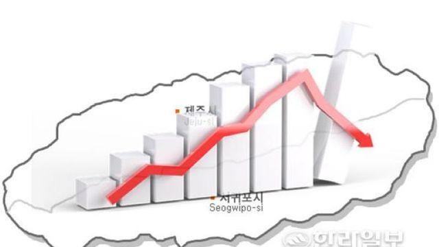 제주 기업 체감경기 상승세 멈춤... 9월 하락 전환
